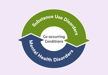 Graphic showing the cyclical relationship between substance use disorders and mental health disorders; two arrows feeding into each other in a cycle